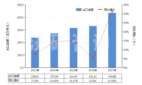 2013-2017年中國眼用化妝品(HS33042000)出口總額及增速統(tǒng)計